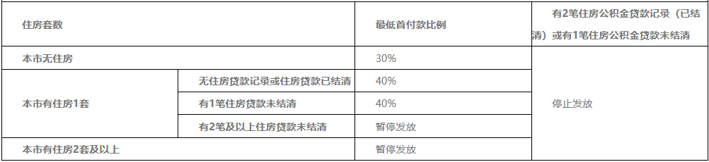 厦门：9月1日起 调整住房公积金贷款首付比例