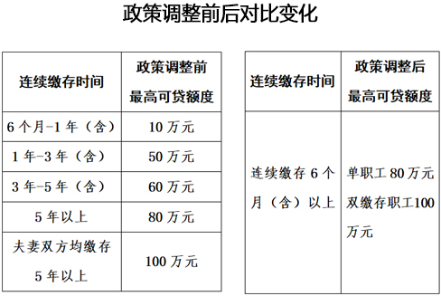 大同：调整单、双缴存职工公积金缴存时间与贷款额度挂钩政策